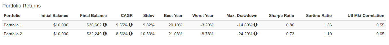 Sammenligning mellem REIT-picks i originale Growth Portfolio (1) og en udvalgt ETF (2)