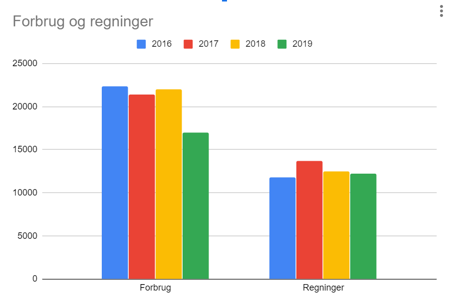 Forbrug og Regninger