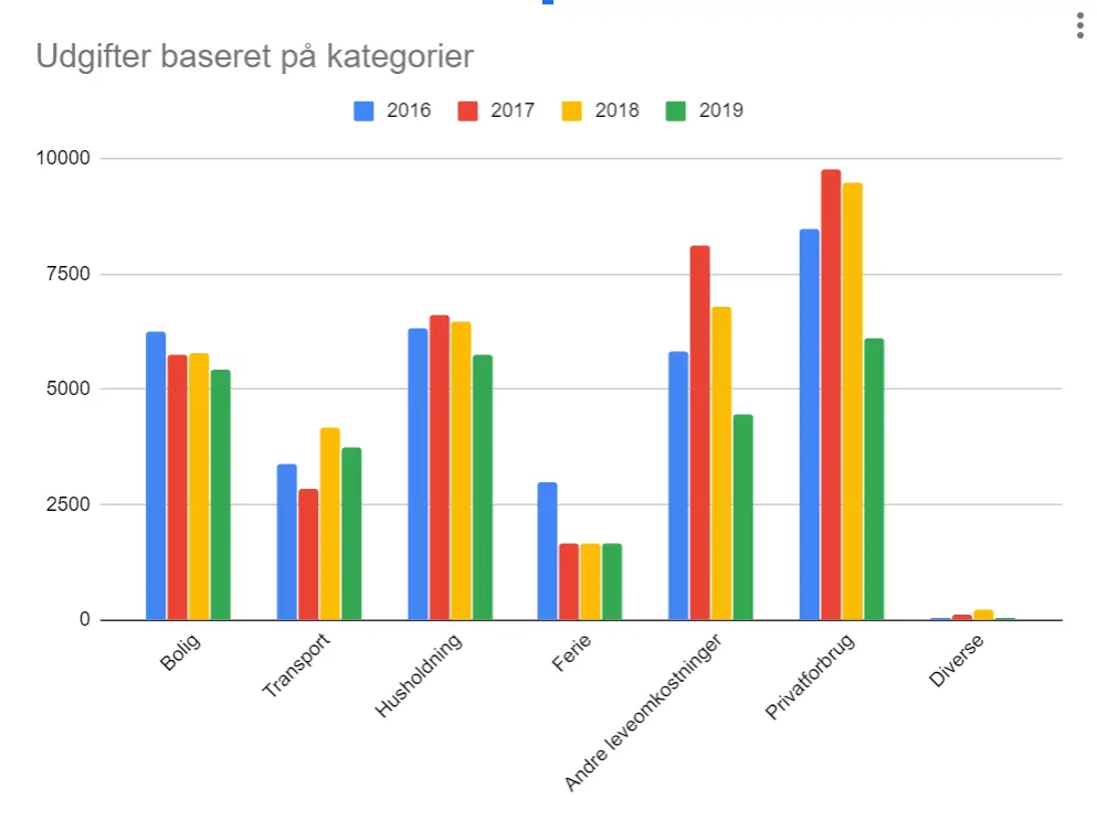 Forbrug og Regninger